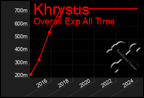 Total Graph of Khrysus