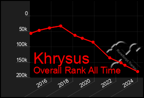Total Graph of Khrysus