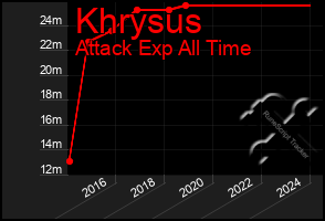 Total Graph of Khrysus