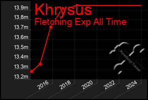 Total Graph of Khrysus