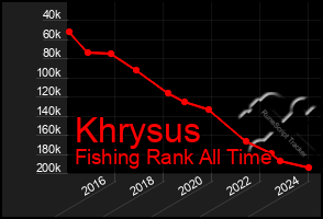 Total Graph of Khrysus