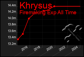 Total Graph of Khrysus