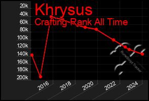Total Graph of Khrysus
