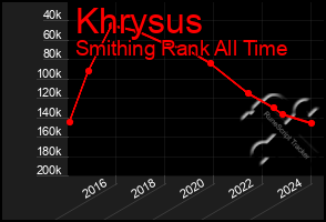 Total Graph of Khrysus