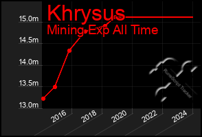 Total Graph of Khrysus