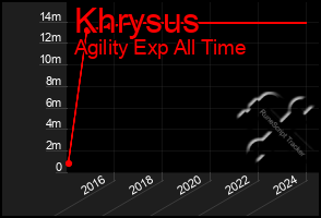 Total Graph of Khrysus