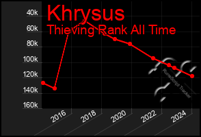 Total Graph of Khrysus
