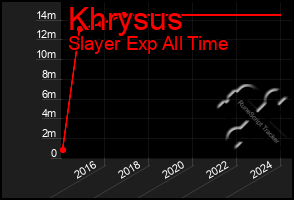 Total Graph of Khrysus