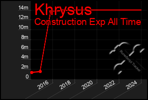 Total Graph of Khrysus