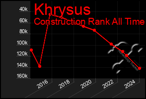 Total Graph of Khrysus