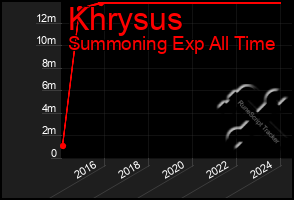 Total Graph of Khrysus