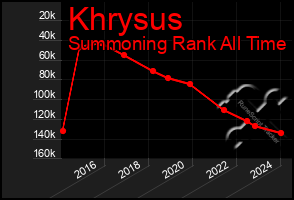 Total Graph of Khrysus