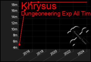 Total Graph of Khrysus