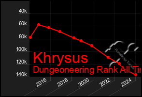 Total Graph of Khrysus