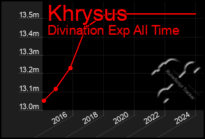Total Graph of Khrysus