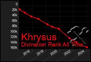 Total Graph of Khrysus