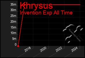 Total Graph of Khrysus
