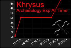 Total Graph of Khrysus