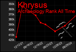 Total Graph of Khrysus