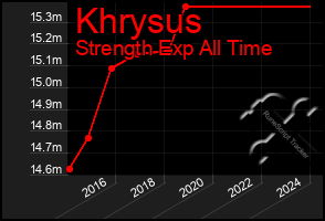 Total Graph of Khrysus
