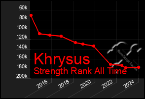 Total Graph of Khrysus