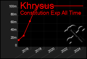 Total Graph of Khrysus