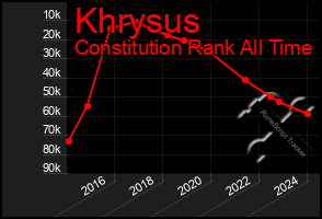 Total Graph of Khrysus