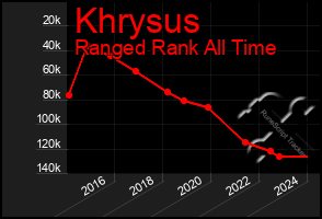 Total Graph of Khrysus