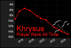 Total Graph of Khrysus