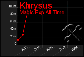 Total Graph of Khrysus