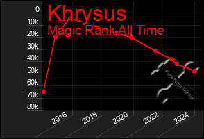 Total Graph of Khrysus
