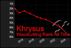 Total Graph of Khrysus