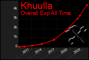 Total Graph of Khuulla