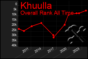 Total Graph of Khuulla