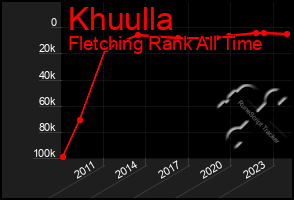 Total Graph of Khuulla