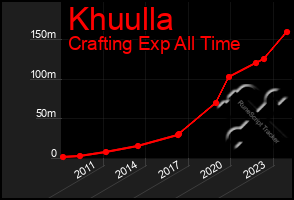 Total Graph of Khuulla