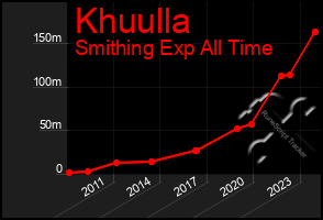 Total Graph of Khuulla