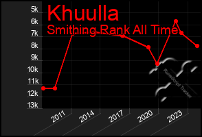 Total Graph of Khuulla