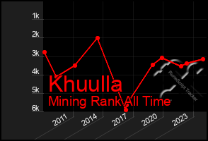 Total Graph of Khuulla