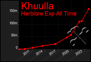 Total Graph of Khuulla