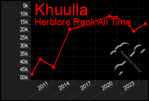 Total Graph of Khuulla