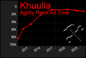 Total Graph of Khuulla