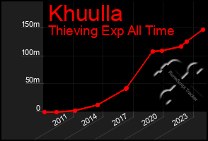 Total Graph of Khuulla