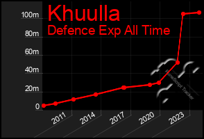 Total Graph of Khuulla