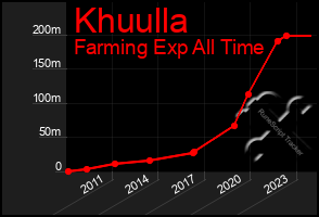 Total Graph of Khuulla