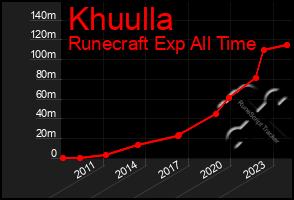 Total Graph of Khuulla