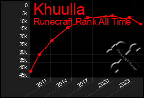 Total Graph of Khuulla