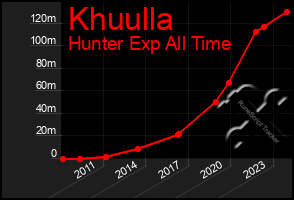 Total Graph of Khuulla