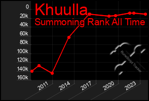 Total Graph of Khuulla