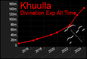 Total Graph of Khuulla